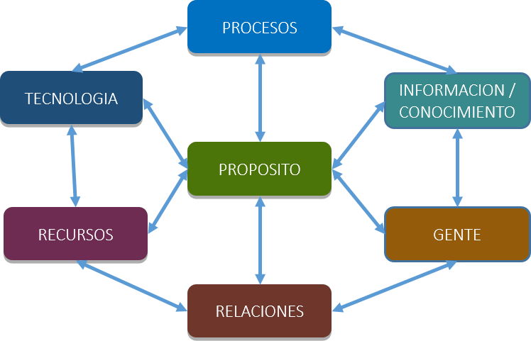 Arquitectura organizacional MAARO