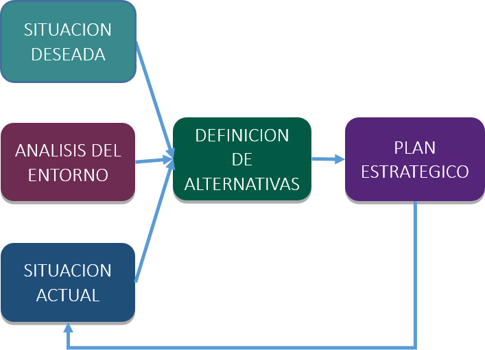 Diseño estratégico