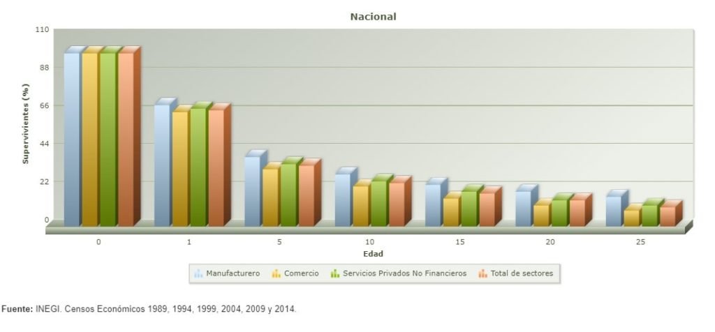 Supervivencia de empresas en México