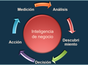 Ciclo de inteligencia de negocio