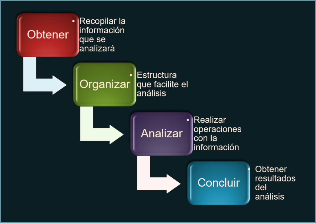 Proceso análisis de información